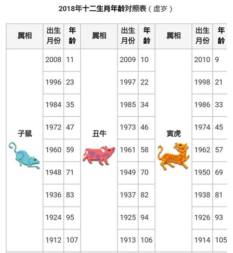 內在生肖查詢|12生肖對照表最完整版本！告訴你生肖紀年：出生年份、年齡對照。